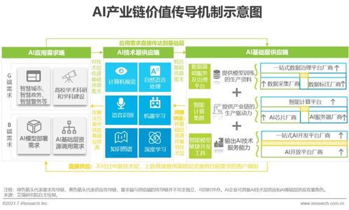 2021年中國人工智能基礎層行業研究報告 人工智能應用軟件開發的基石與趨勢